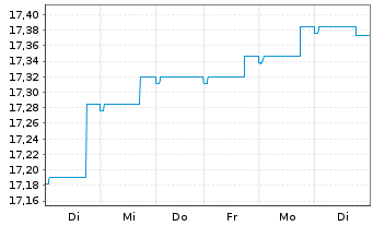 Chart Nordea 1-Stable Return Fund - 1 Week