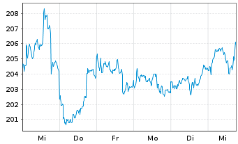 Chart Schroder ISF BIC Namensanteile A Acc. USD o.N. - 1 Week