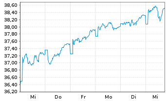 Chart BGF - European Focus Fund Act.Nm. Dis.Cl.A2 EUR oN - 1 Woche