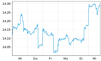 Chart Jan.Hend.Hor.-JHH As.Pa.Pr.In. Act.N. A2 USD o.N. - 1 semaine