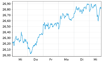 Chart Fr.Temp.Inv.Fds-Fr.Mut.Europ. Nt A A Ydis o.N. - 1 semaine