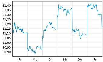 Chart Fr.Temp.Inv.Fds-T.As.Growth Fd Nam.-A. A Ydis.EUR - 1 Woche