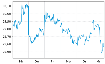 Chart Fr.Temp.Inv.Fds-T.As.Growth Fd Nam.-A. A Ydis.EUR - 1 Woche