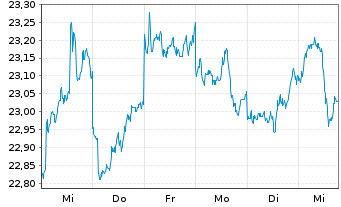 Chart Fr.Temp.Inv.Fds-BRIC Fd Nam.-Ant. A (acc.) EUR - 1 semaine