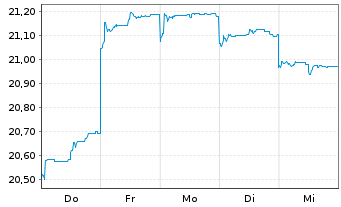 Chart Fr.Temp.Inv.Fds-BRIC Fd Nam.-Ant. A (acc.) EUR - 1 Week