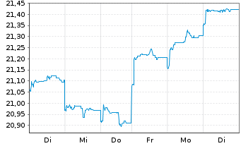 Chart Fr.Temp.Inv.Fds-BRIC Fd Nam.-Ant. A (acc.) EUR - 1 Woche
