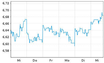 Chart Fr.Temp.Inv.Fds-T.Asian Bd Fd NA. A (Mdis.) o.N. - 1 Woche