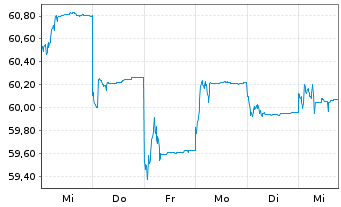 Chart Fr.Templ.Inv.Fds-India Fund Nam.-Ant. A acc. - 1 semaine