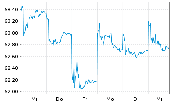 Chart Fr.Templ.Inv.Fds-Fran.India Fd - 1 semaine