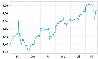 Chart abrdn SICAV I-Japanese Sus.Eq. Actions A Acc GBP - 1 semaine