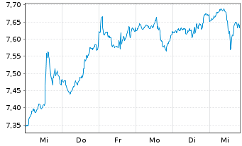 Chart AS SICAV I-Gl Innovation Equi. Act.N. A Acc GBP oN - 1 semaine