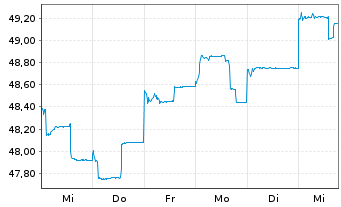 Chart abrdn SICAV I-Asian Sm. Comp. Actions A Acc USD - 1 Woche