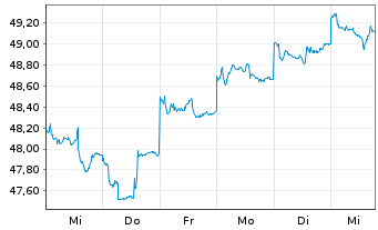 Chart abrdn SICAV I-Asian Sm. Comp. Actions A Acc GBP - 1 Week