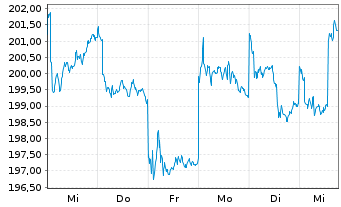 Chart abrdn SICAV I-Indian Equity Fd Actions A Acc USD - 1 semaine