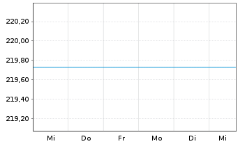 Chart Schroder ISF BIC Namensanteile A Acc. EUR o.N. - 1 Woche