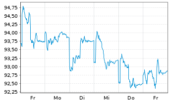 Chart FPM FDS-Stockp.Ger.Large Cap Inhaber-Anteile - 1 semaine