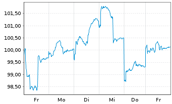 Chart FPM FDS-Stockp.Ger.Large Cap Inhaber-Anteile - 1 semaine