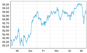 Chart G.Sachs Fds-GS Gl. Core Equity Base(USD)Cl.Acc. - 1 Woche