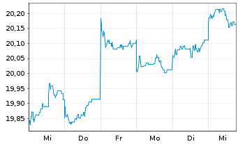 Chart GSF Fds-GS Asia Equity Ptf Reg. Sh.(USD)Acc.o.N. - 1 semaine