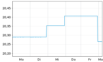 Chart GS Fds-GS Emerg.Mkts Debt Ptf Reg. Shs.Base Acc.oN - 1 Week