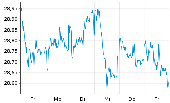 Chart G.Sachs Fds-GS Eur.CORE Equ.P. Reg. Sh.(EUR)Acc.oN - 1 Week