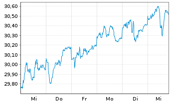 Chart G.Sachs Fds-GS Eur.CORE Equ.P. Reg. Sh.(EUR)Acc.oN - 1 Week