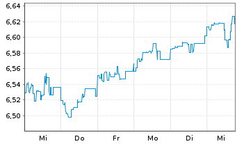 Chart Fr.Temp.Inv.Fds-T.Gl.Tot.Ret.Nam.Ant.A(Md)EUR o.N. - 1 Week