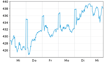 Chart Alken Fund-European Opportuni. Inh.-Anteile R o.N. - 1 Woche