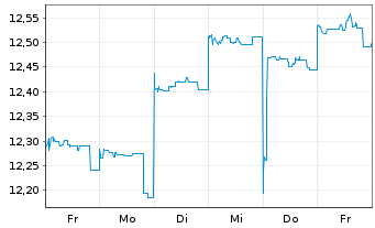 Chart JPMorgan-Japan Equity FundActi.Nom.A (acc.)YNo.N. - 1 Week