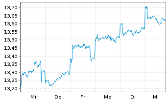 Chart JPMorgan-Japan Equity FundActi.Nom.A (acc.)YNo.N. - 1 Week