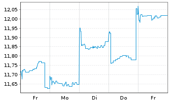 Chart JPMorgan-Japan Equity FundActi.Nom.A (acc.)YNo.N. - 1 Woche
