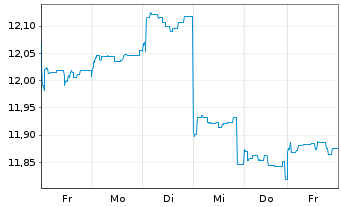 Chart JPMorgan-Japan Equity FundActi.Nom.A (acc.)YNo.N. - 1 semaine