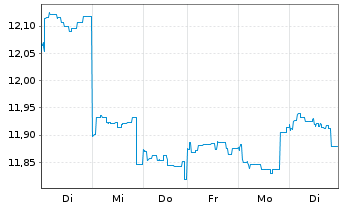 Chart JPMorgan-Japan Equity FundActi.Nom.A (acc.)YNo.N. - 1 Week