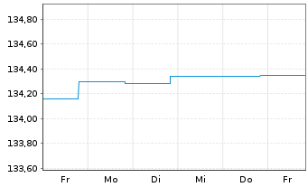 Chart DWS Inv.-Short Durat.Credit Inhaber-Anteile LC o.N - 1 Woche