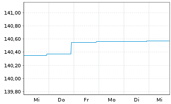 Chart DWS Inv.-Short Durat.Credit Inhaber-Anteile LC o.N - 1 Week