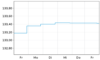 Chart DWS Inv.-Short Durat.Credit Inhaber-Anteile LC o.N - 1 semaine