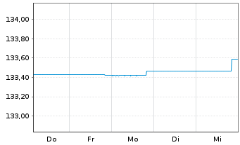 Chart DWS Inv.-Short Durat.Credit Inhaber-Anteile LC o.N - 1 Week