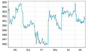 Chart Am.Fds-Am.-Fds.SBIFM Ind.Equ. Nam-Ant. A USD(C) oN - 1 semaine