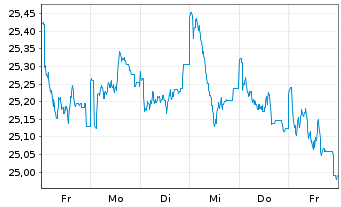 Chart Fidelity Fds-Sust.Euroz.Eq.Fd Reg.Shs A Acc EUR oN - 1 semaine