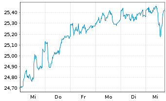 Chart Fidelity Fds-Sust.Euroz.Eq.Fd Reg.Shs A Acc EUR oN - 1 semaine