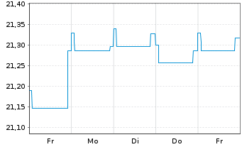 Chart Fidelity Fds-Em. Market Debt - 1 Week