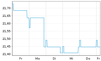 Chart Fidelity Fds-Em. Market Debt - 1 Woche