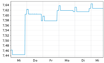 Chart Fidelity Fds-Em. Market Debt Reg. Sh. A USD o.N. - 1 semaine