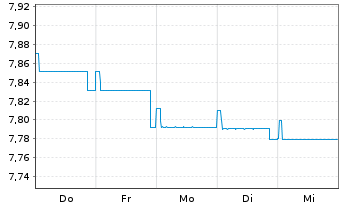 Chart Fidelity Fds-Em. Market Debt Reg. Sh. A USD o.N. - 1 Week