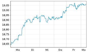 Chart BGF-Sust.Gl Dynamic Eq. A. N. Cl. A2 EUR-Hedg. o.N - 1 Week