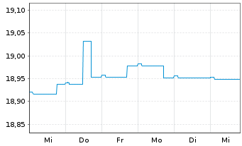 Chart Invesco Fds-Euro Corp. Bd Act. Nom. A (accum.) oN - 1 Week