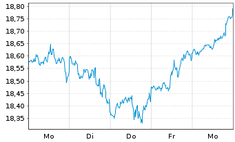 Chart JPMorgan-US Val.FundAct.Nom.AHed.(EUR)(acc.)oN - 1 Week