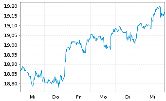 Chart JPMorgan-US Val.FundAct.Nom.AHed.(EUR)(acc.)oN - 1 semaine