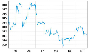 Chart Schroder ISF China Opportunit. Nam-Ant.A Acc. o.N. - 1 semaine