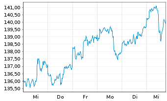 Chart ABAKUS-World Dividend Fund Inhaber-Anteile o.N. - 1 semaine